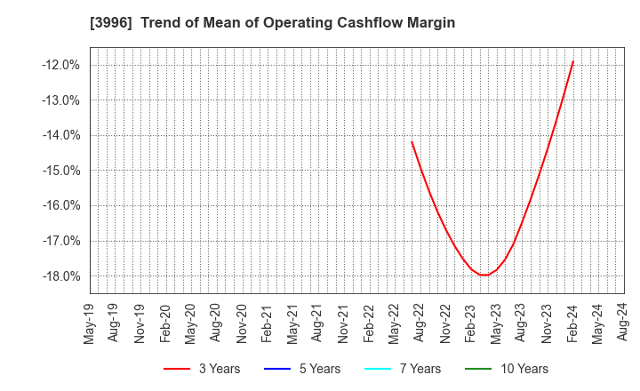 3996 Signpost Corporation: Trend of Mean of Operating Cashflow Margin