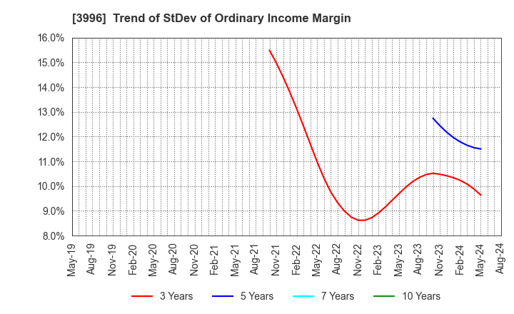 3996 Signpost Corporation: Trend of StDev of Ordinary Income Margin