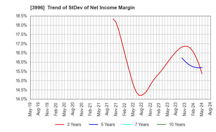 3996 Signpost Corporation: Trend of StDev of Net Income Margin