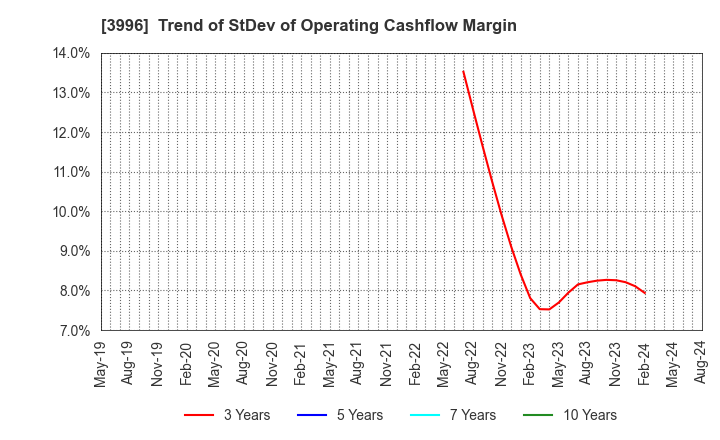 3996 Signpost Corporation: Trend of StDev of Operating Cashflow Margin