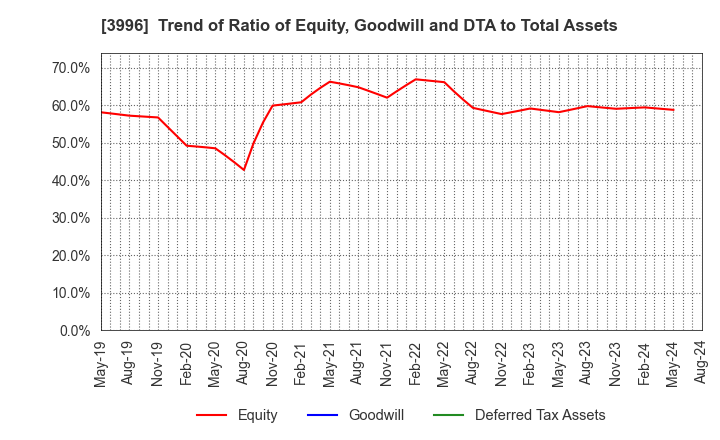 3996 Signpost Corporation: Trend of Ratio of Equity, Goodwill and DTA to Total Assets
