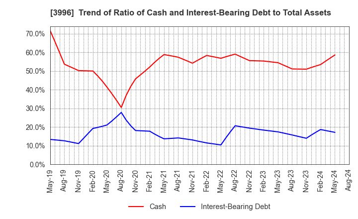 3996 Signpost Corporation: Trend of Ratio of Cash and Interest-Bearing Debt to Total Assets