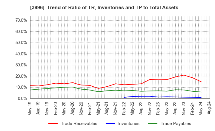 3996 Signpost Corporation: Trend of Ratio of TR, Inventories and TP to Total Assets