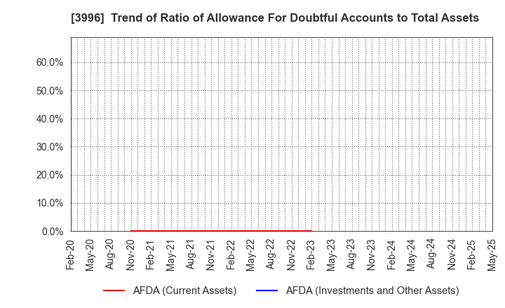 3996 Signpost Corporation: Trend of Ratio of Allowance For Doubtful Accounts to Total Assets