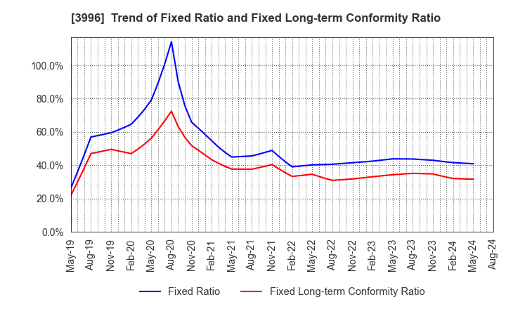 3996 Signpost Corporation: Trend of Fixed Ratio and Fixed Long-term Conformity Ratio