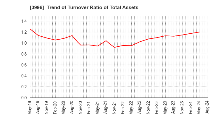 3996 Signpost Corporation: Trend of Turnover Ratio of Total Assets