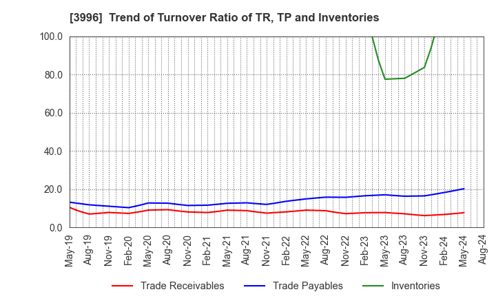 3996 Signpost Corporation: Trend of Turnover Ratio of TR, TP and Inventories