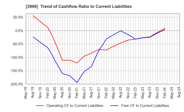 3996 Signpost Corporation: Trend of Cashflow Ratio to Current Liabilities