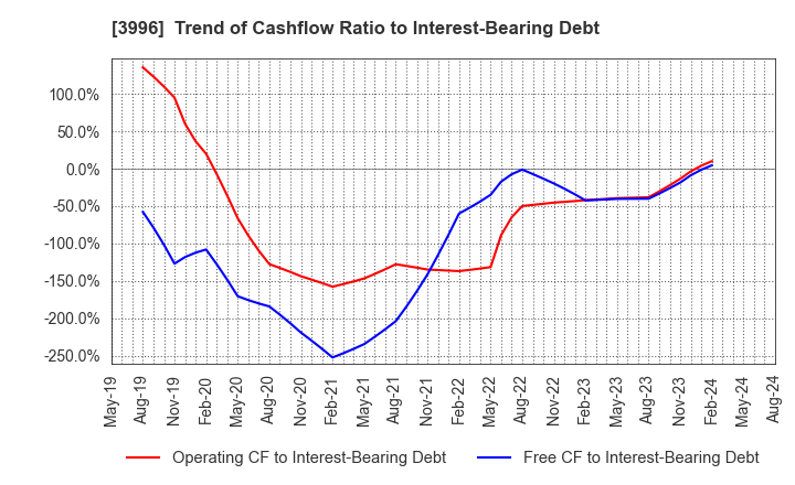 3996 Signpost Corporation: Trend of Cashflow Ratio to Interest-Bearing Debt