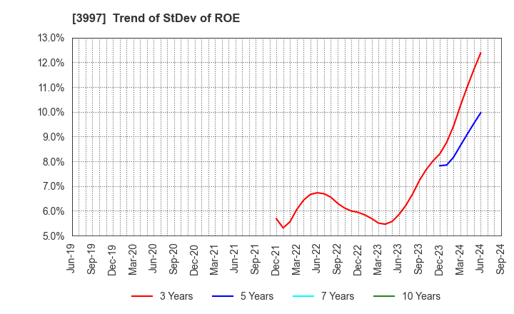 3997 TRADE WORKS Co.,Ltd: Trend of StDev of ROE