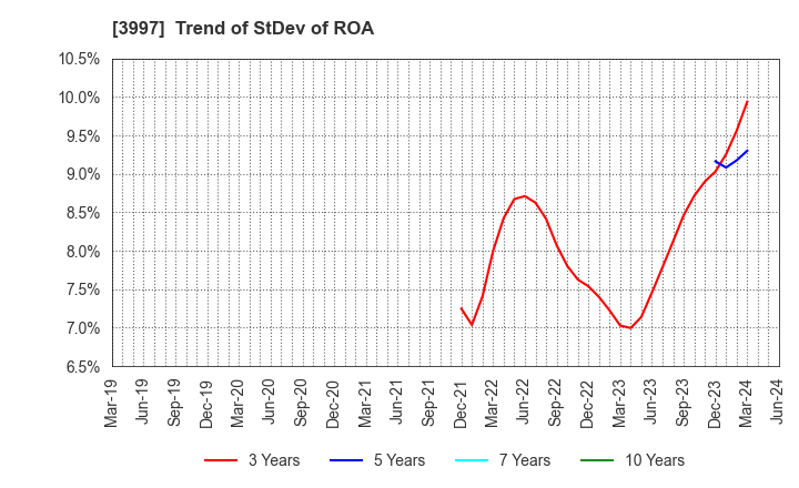 3997 TRADE WORKS Co.,Ltd: Trend of StDev of ROA