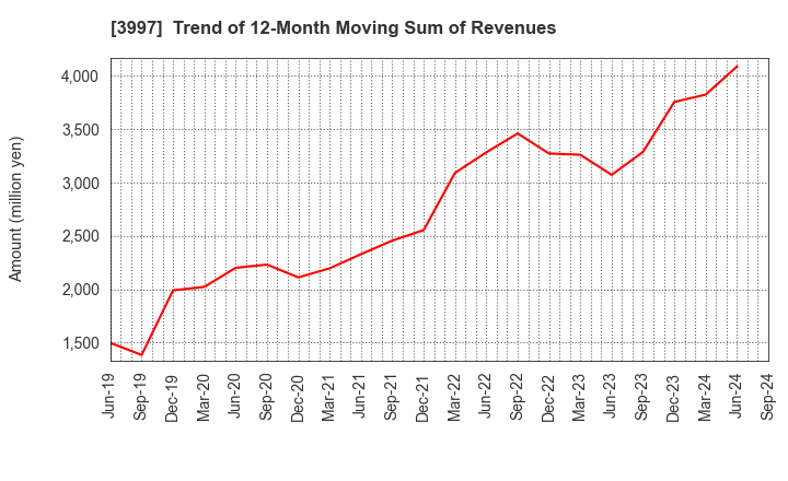 3997 TRADE WORKS Co.,Ltd: Trend of 12-Month Moving Sum of Revenues