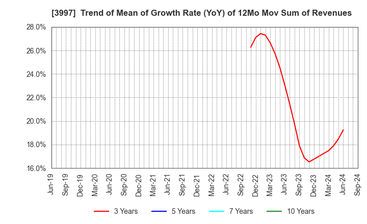 3997 TRADE WORKS Co.,Ltd: Trend of Mean of Growth Rate (YoY) of 12Mo Mov Sum of Revenues