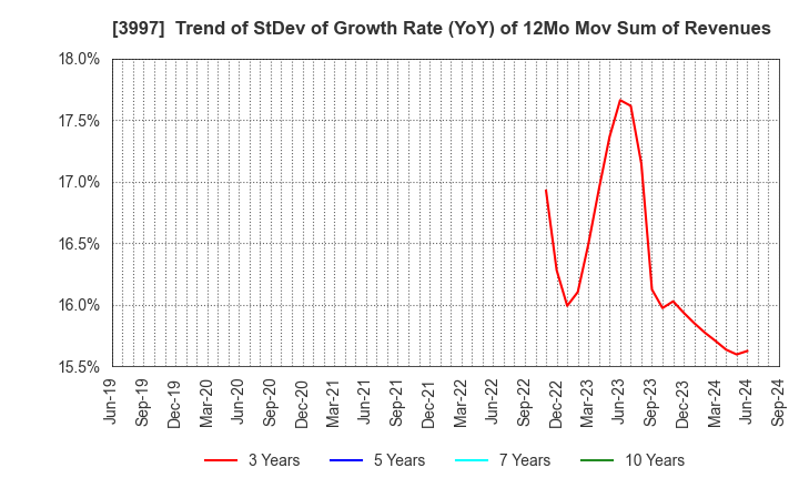 3997 TRADE WORKS Co.,Ltd: Trend of StDev of Growth Rate (YoY) of 12Mo Mov Sum of Revenues