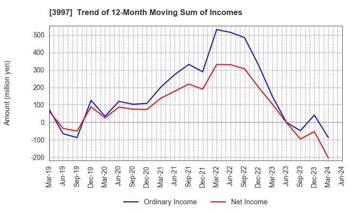 3997 TRADE WORKS Co.,Ltd: Trend of 12-Month Moving Sum of Incomes