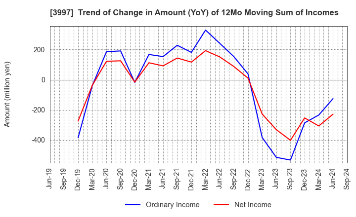 3997 TRADE WORKS Co.,Ltd: Trend of Change in Amount (YoY) of 12Mo Moving Sum of Incomes