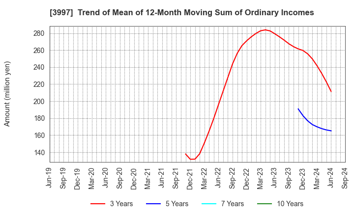 3997 TRADE WORKS Co.,Ltd: Trend of Mean of 12-Month Moving Sum of Ordinary Incomes