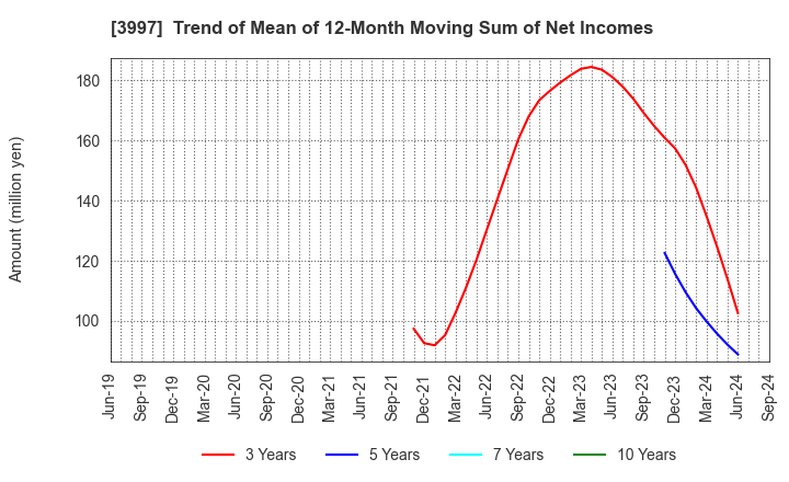 3997 TRADE WORKS Co.,Ltd: Trend of Mean of 12-Month Moving Sum of Net Incomes