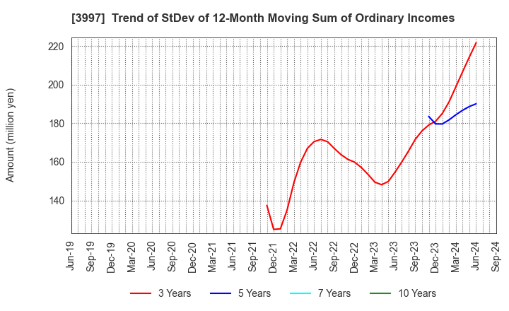 3997 TRADE WORKS Co.,Ltd: Trend of StDev of 12-Month Moving Sum of Ordinary Incomes