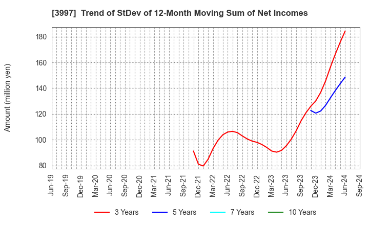 3997 TRADE WORKS Co.,Ltd: Trend of StDev of 12-Month Moving Sum of Net Incomes