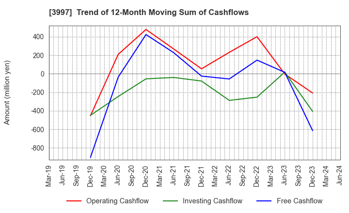 3997 TRADE WORKS Co.,Ltd: Trend of 12-Month Moving Sum of Cashflows