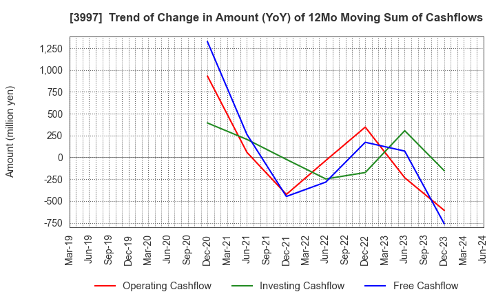 3997 TRADE WORKS Co.,Ltd: Trend of Change in Amount (YoY) of 12Mo Moving Sum of Cashflows