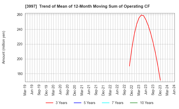 3997 TRADE WORKS Co.,Ltd: Trend of Mean of 12-Month Moving Sum of Operating CF