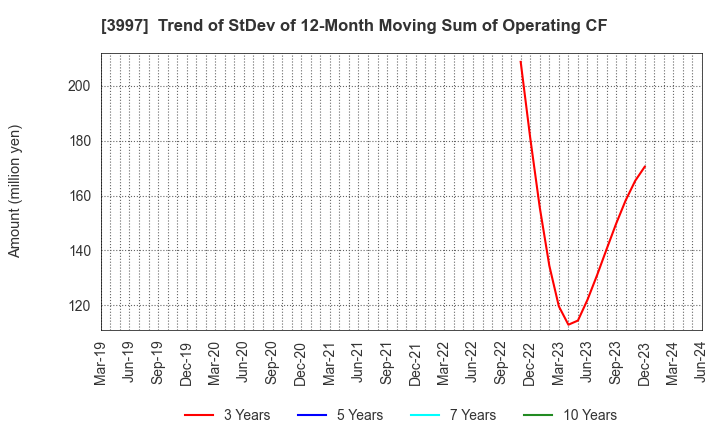 3997 TRADE WORKS Co.,Ltd: Trend of StDev of 12-Month Moving Sum of Operating CF