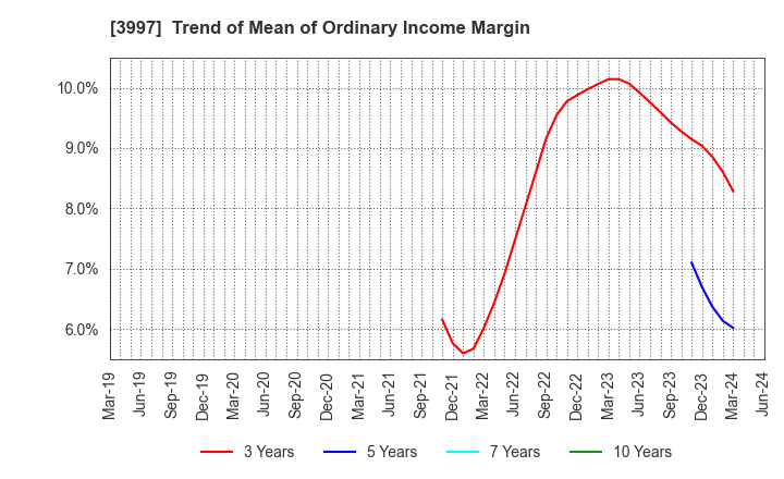3997 TRADE WORKS Co.,Ltd: Trend of Mean of Ordinary Income Margin