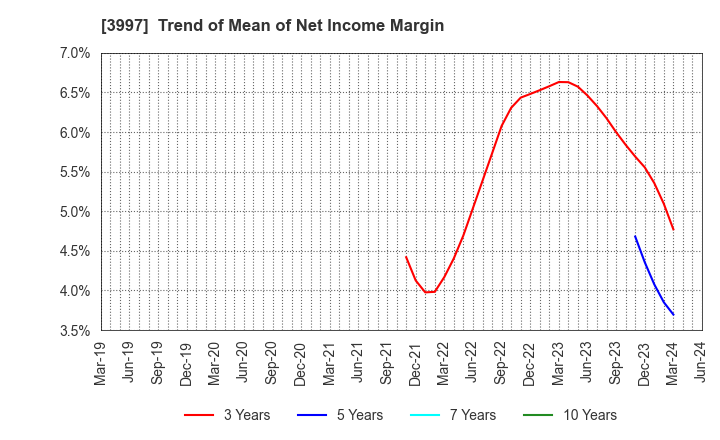 3997 TRADE WORKS Co.,Ltd: Trend of Mean of Net Income Margin