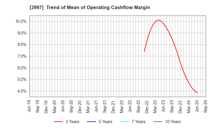 3997 TRADE WORKS Co.,Ltd: Trend of Mean of Operating Cashflow Margin