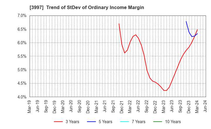 3997 TRADE WORKS Co.,Ltd: Trend of StDev of Ordinary Income Margin