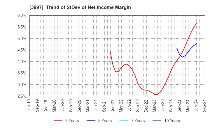 3997 TRADE WORKS Co.,Ltd: Trend of StDev of Net Income Margin