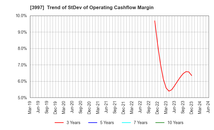3997 TRADE WORKS Co.,Ltd: Trend of StDev of Operating Cashflow Margin