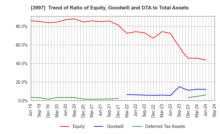 3997 TRADE WORKS Co.,Ltd: Trend of Ratio of Equity, Goodwill and DTA to Total Assets