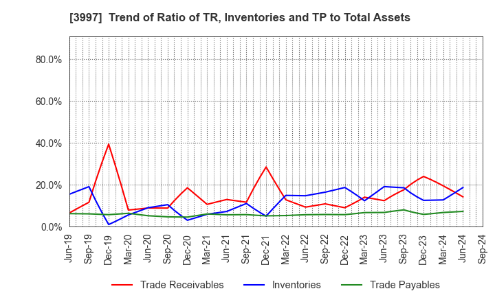 3997 TRADE WORKS Co.,Ltd: Trend of Ratio of TR, Inventories and TP to Total Assets