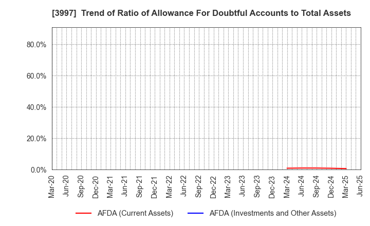 3997 TRADE WORKS Co.,Ltd: Trend of Ratio of Allowance For Doubtful Accounts to Total Assets