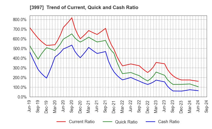 3997 TRADE WORKS Co.,Ltd: Trend of Current, Quick and Cash Ratio