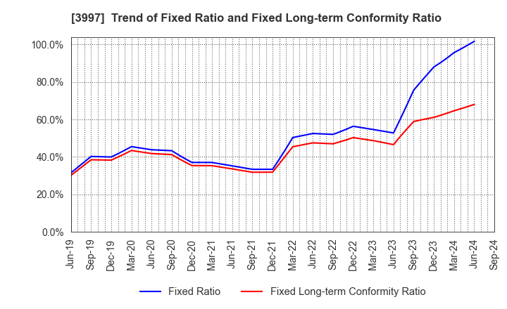 3997 TRADE WORKS Co.,Ltd: Trend of Fixed Ratio and Fixed Long-term Conformity Ratio