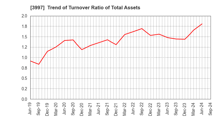 3997 TRADE WORKS Co.,Ltd: Trend of Turnover Ratio of Total Assets