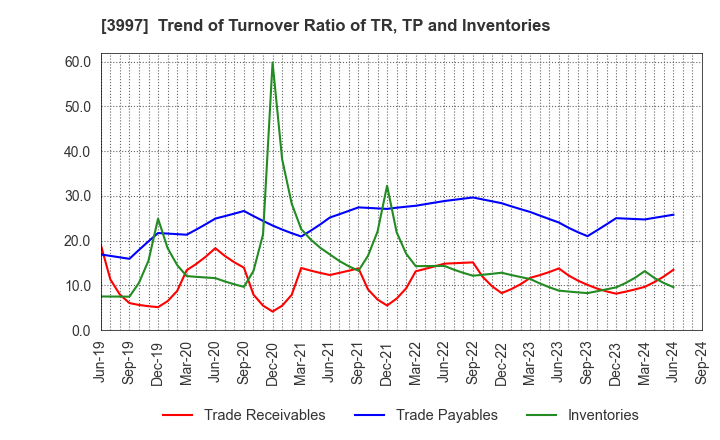 3997 TRADE WORKS Co.,Ltd: Trend of Turnover Ratio of TR, TP and Inventories