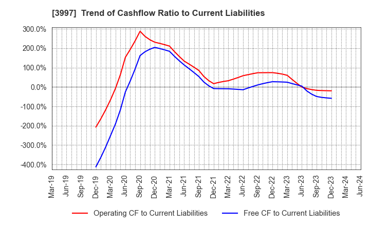 3997 TRADE WORKS Co.,Ltd: Trend of Cashflow Ratio to Current Liabilities