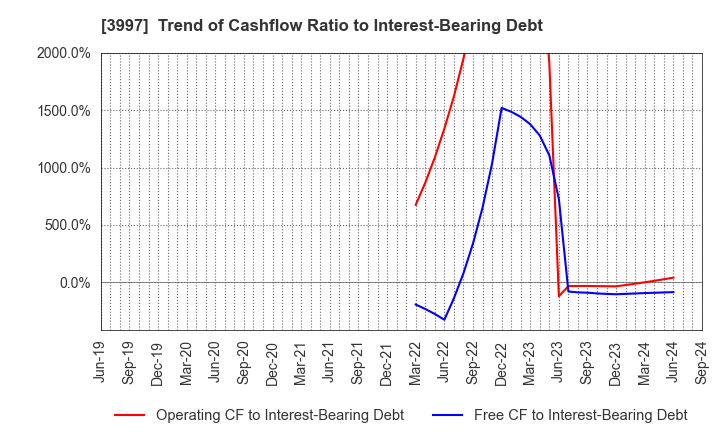 3997 TRADE WORKS Co.,Ltd: Trend of Cashflow Ratio to Interest-Bearing Debt