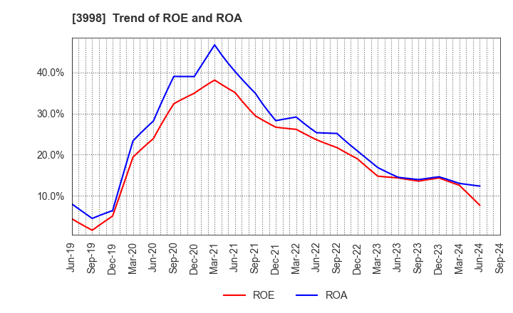 3998 SuRaLa Net Co.,Ltd.: Trend of ROE and ROA