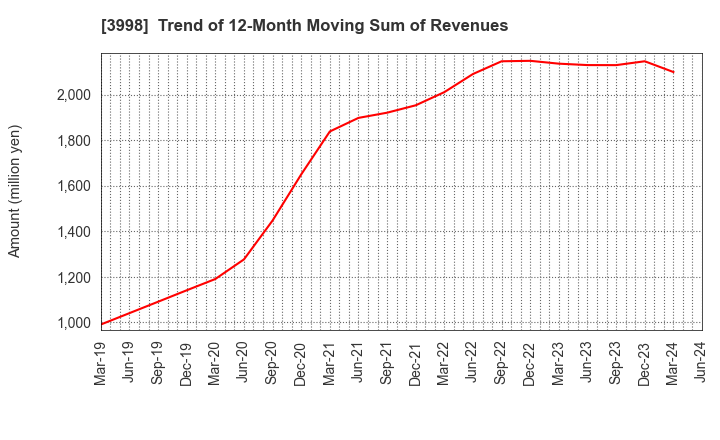 3998 SuRaLa Net Co.,Ltd.: Trend of 12-Month Moving Sum of Revenues