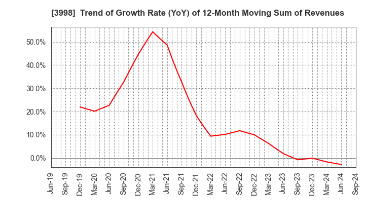 3998 SuRaLa Net Co.,Ltd.: Trend of Growth Rate (YoY) of 12-Month Moving Sum of Revenues