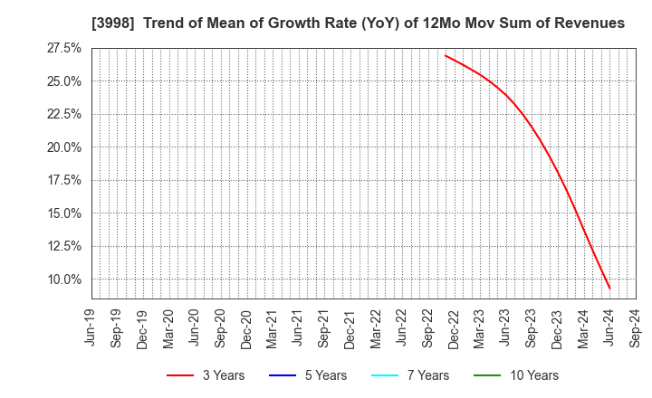 3998 SuRaLa Net Co.,Ltd.: Trend of Mean of Growth Rate (YoY) of 12Mo Mov Sum of Revenues