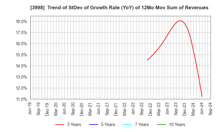 3998 SuRaLa Net Co.,Ltd.: Trend of StDev of Growth Rate (YoY) of 12Mo Mov Sum of Revenues