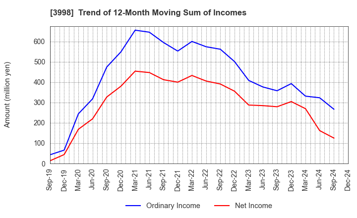 3998 SuRaLa Net Co.,Ltd.: Trend of 12-Month Moving Sum of Incomes