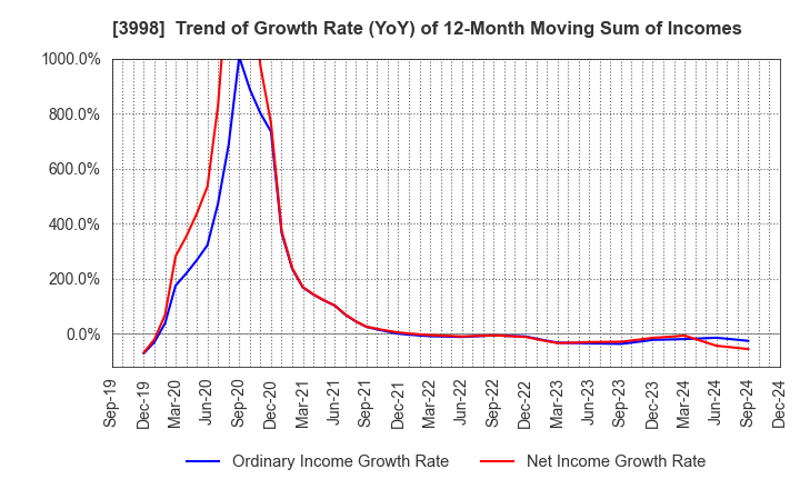 3998 SuRaLa Net Co.,Ltd.: Trend of Growth Rate (YoY) of 12-Month Moving Sum of Incomes